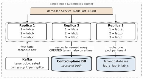 Replicas converge on the routing table through Kafka and the control-plane database