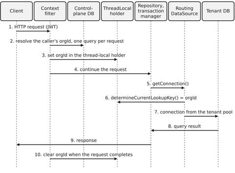 How a tenant request is routed to its database